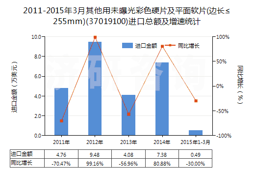 2011-2015年3月其他用未曝光彩色硬片及平面軟片(邊長≤255mm)(37019100)進口總額及增速統(tǒng)計 2011-2015年3月其他用未曝光彩色硬片及平面軟片(邊長≤255mm)(37019100)進口總額及增速統(tǒng)計